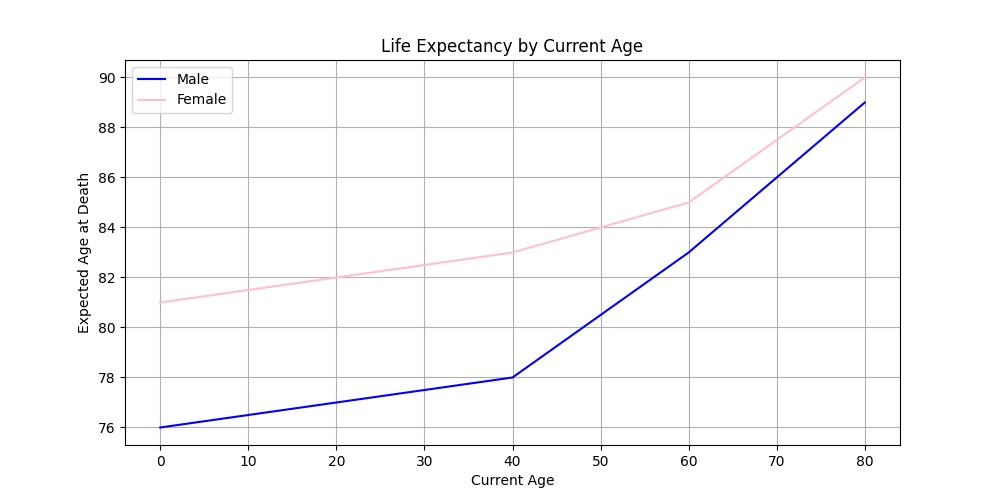 Longevity By Year