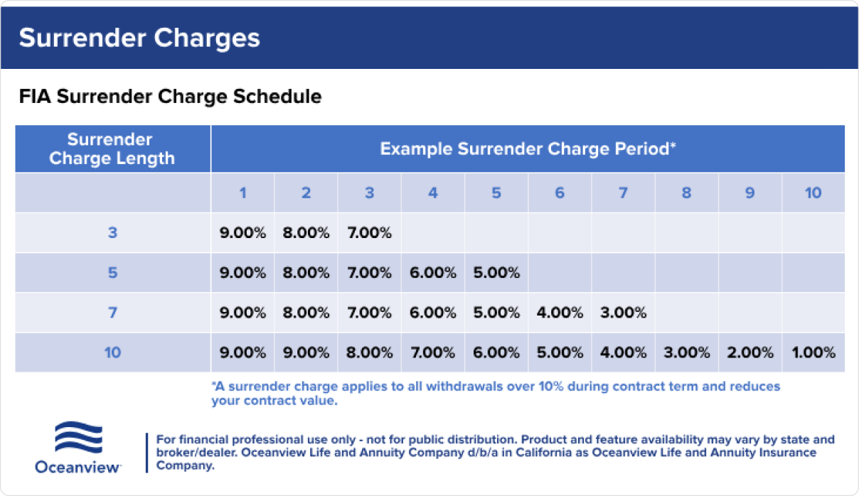 FIA-Surrender-Charge-Schedule